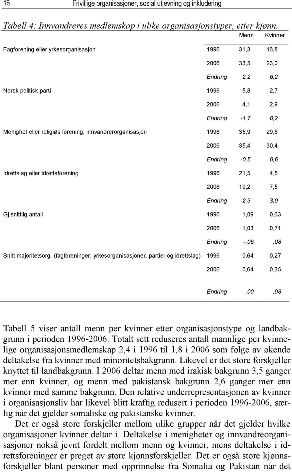 innvandrerorganisasjon 1996 35,9 29,8 2006 35,4 30,4 Endring -0,5 0,6 Idrettslag eller idrettsforening 1996 21,5 4,5 2006 19,2 7,5 Endring -2,3 3,0 Gj.