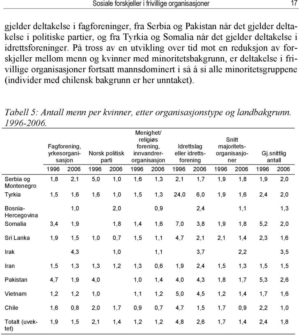 På tross av en utvikling over tid mot en reduksjon av forskjeller mellom menn og kvinner med minoritetsbakgrunn, er deltakelse i frivillige organisasjoner fortsatt mannsdominert i så å si alle