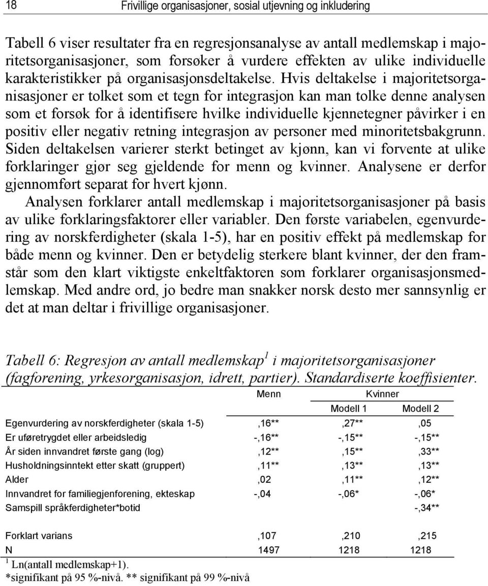 Hvis deltakelse i majoritetsorganisasjoner er tolket som et tegn for integrasjon kan man tolke denne analysen som et forsøk for å identifisere hvilke individuelle kjennetegner påvirker i en positiv