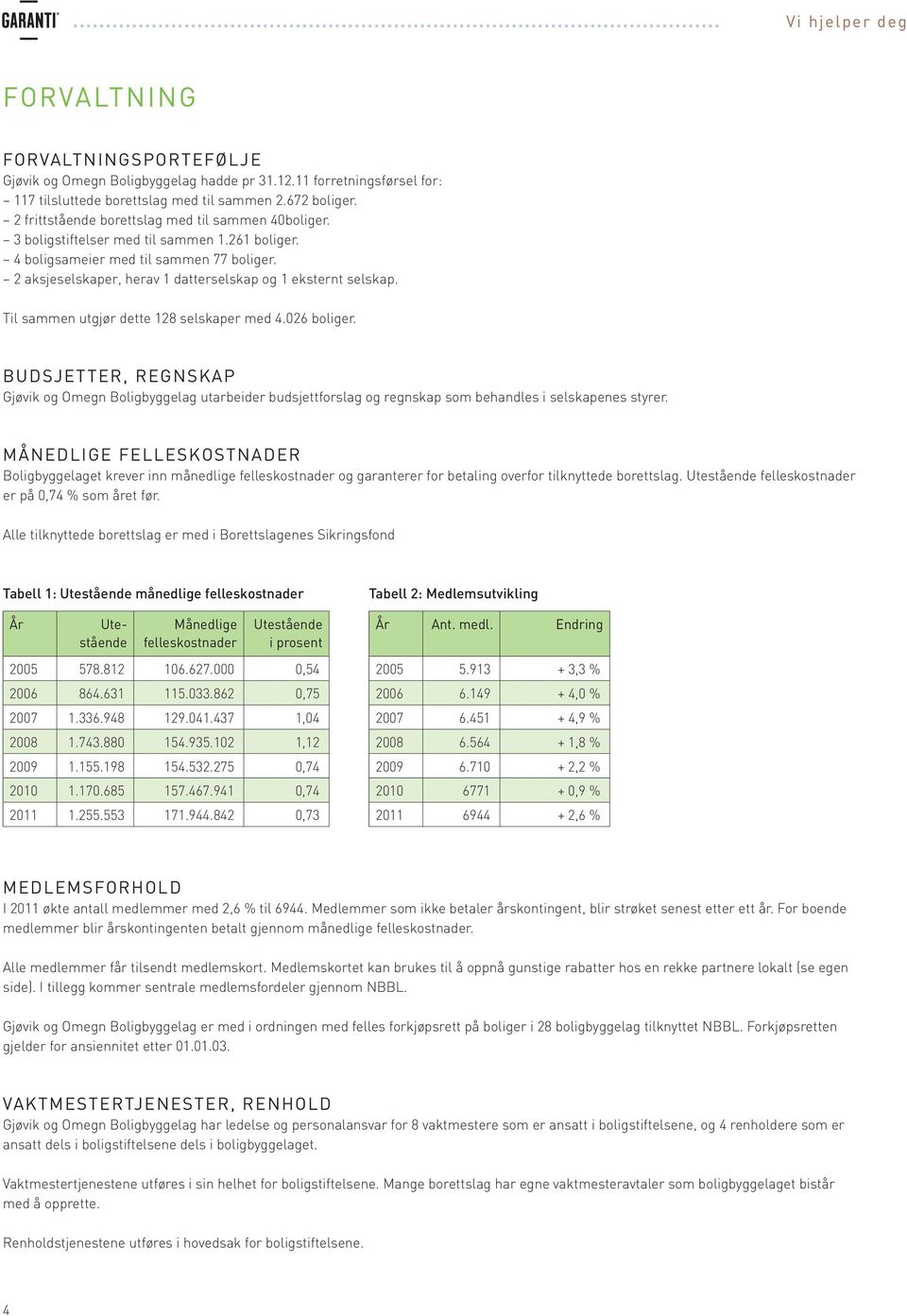 2 aksjeselskaper, herav 1 datterselskap og 1 eksternt selskap. Til sammen utgjør dette 128 selskaper med 4.026 boliger.