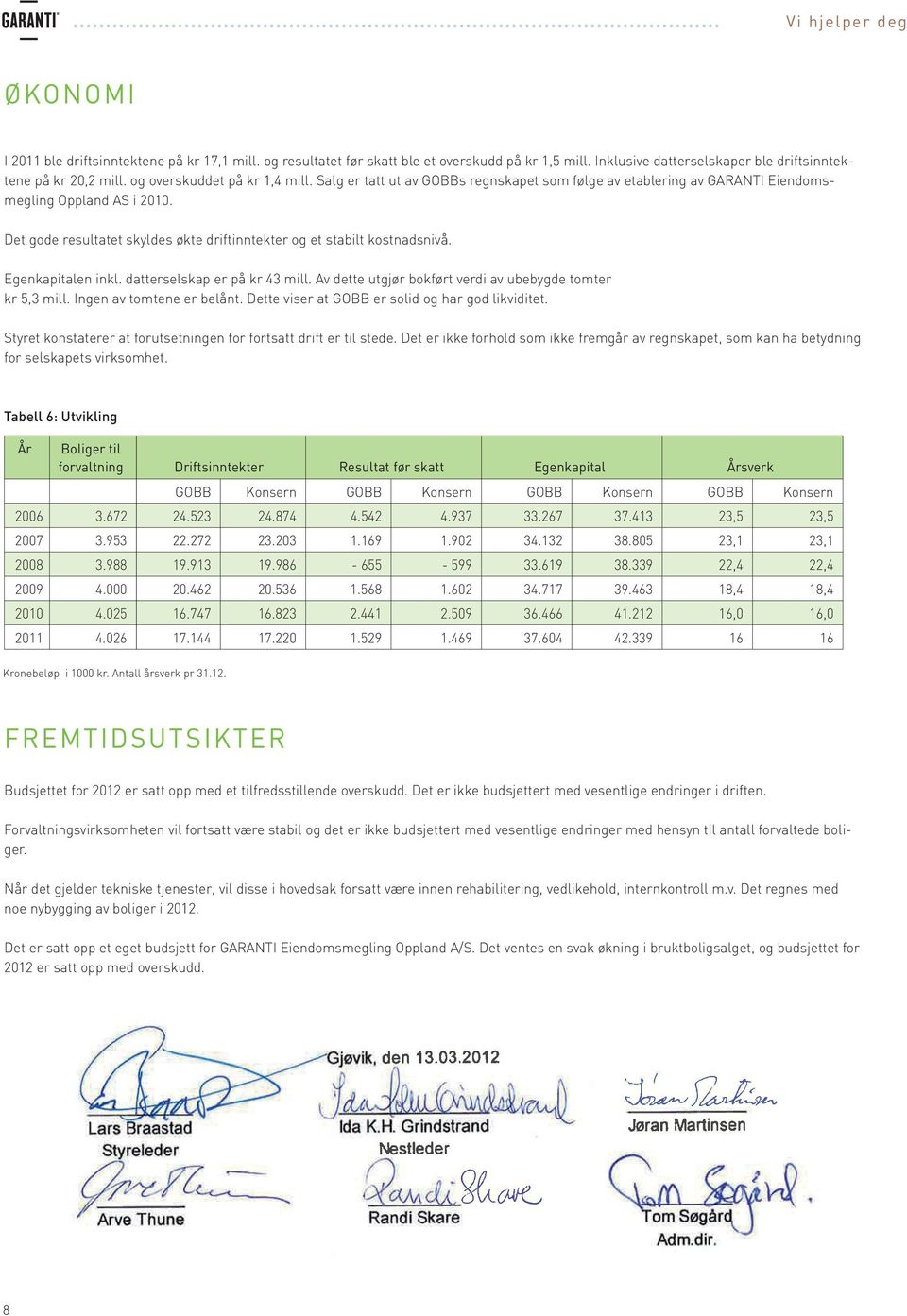 Det gode resultatet skyldes økte driftinntekter og et stabilt kostnadsnivå. Egenkapitalen inkl. datterselskap er på kr 43 mill. Av dette utgjør bokført verdi av ubebygde tomter kr 5,3 mill.