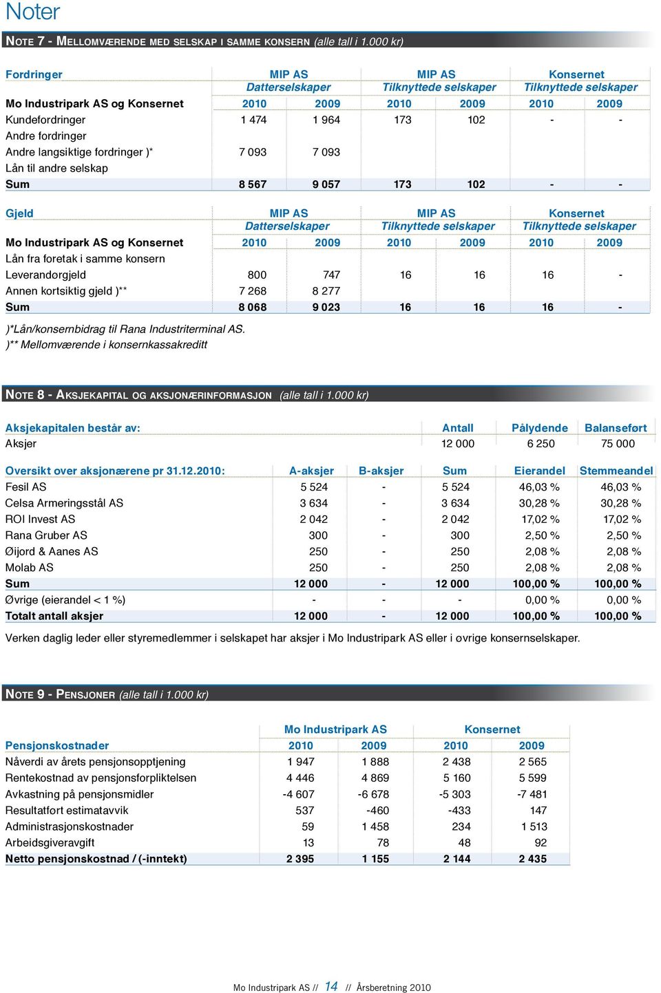 fordringer Andre langsiktige fordringer )* 7 093 7 093 Lån til andre selskap Sum 8 567 9 057 173 2 - - Gjeld AS AS Konsernet Datterselskaper Tilknyttede selskaper Tilknyttede selskaper Mo