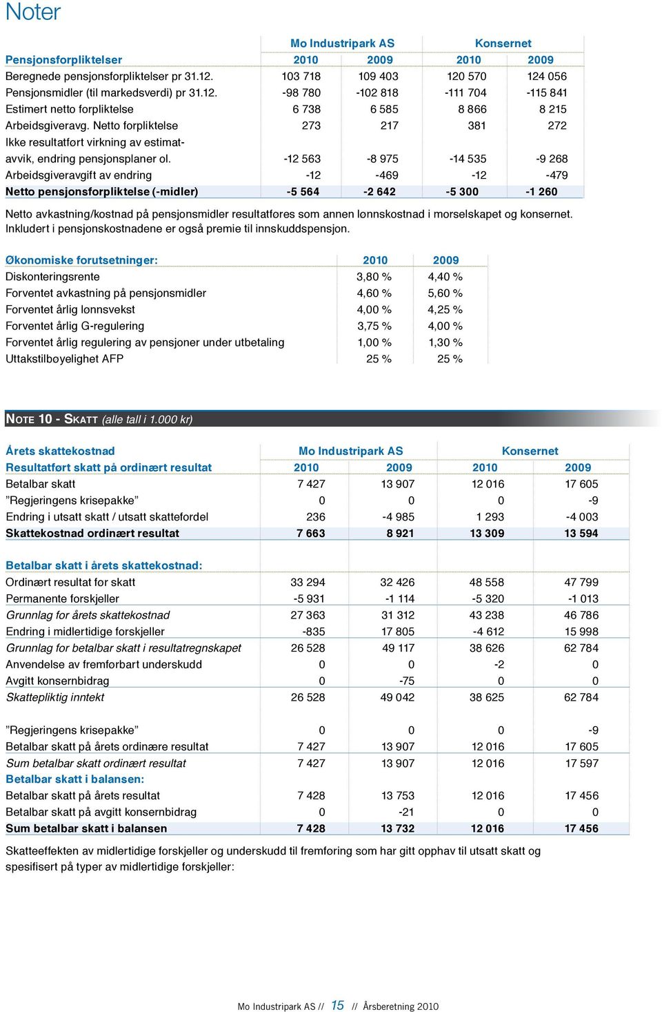 Netto forpliktelse 273 217 381 272 Ikke resultatført virkning av estimatavvik, endring pensjonsplaner ol.