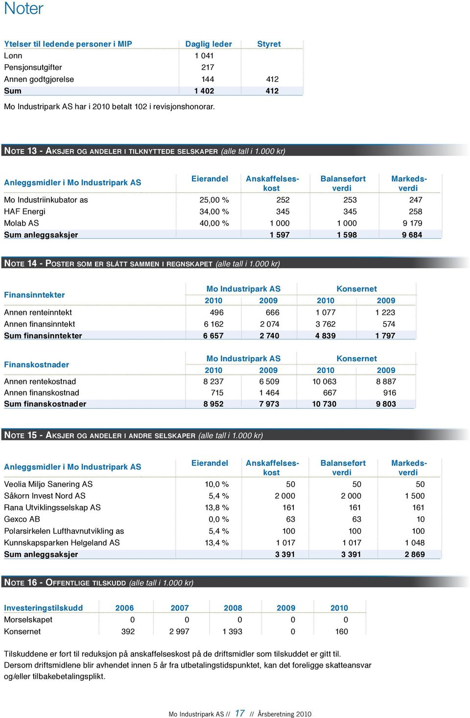 000 kr) Anleggsmidler i Mo Industripark AS Eierandel Anskaffelses- Balanseført Markedskost verdi verdi Mo Industriinkubator as 25,00 % 252 253 247 HAF Energi 34,00 % 345 345 258 Molab AS 40,00 % 1