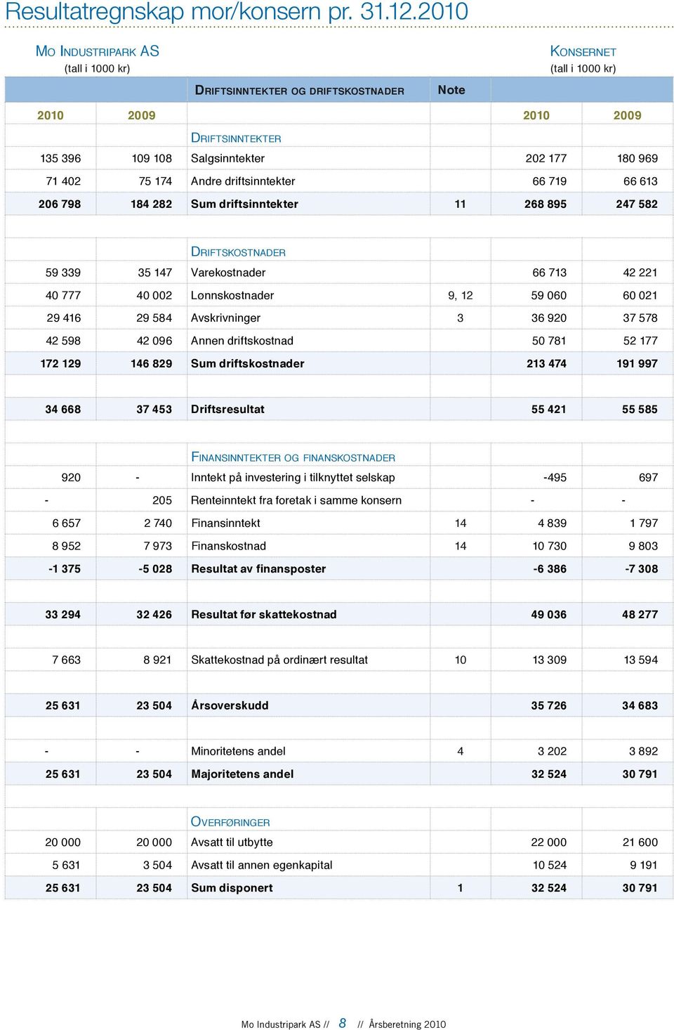 driftsinntekter 66 719 66 613 206 798 184 282 Sum driftsinntekter 11 268 895 247 582 Driftskostnader 59 339 35 147 Varekostnader 66 713 42 221 40 777 40 002 Lønnskostnader 9, 12 59 060 60 021 29 416