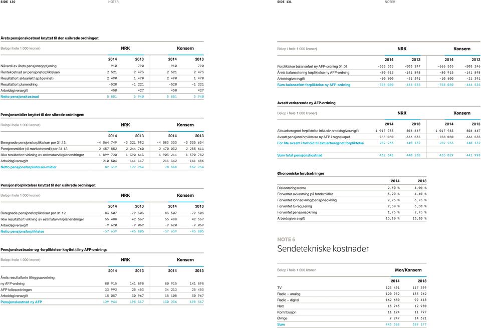 pensjonskostnad 5 851 3 940 5 851 3 940 Pensjonsmidler knyttet til den sikrede ordningen: ) NRK Konsern 2014 2013 2014 2013 Beregnede pensjonsforpliktelser per 31.12.