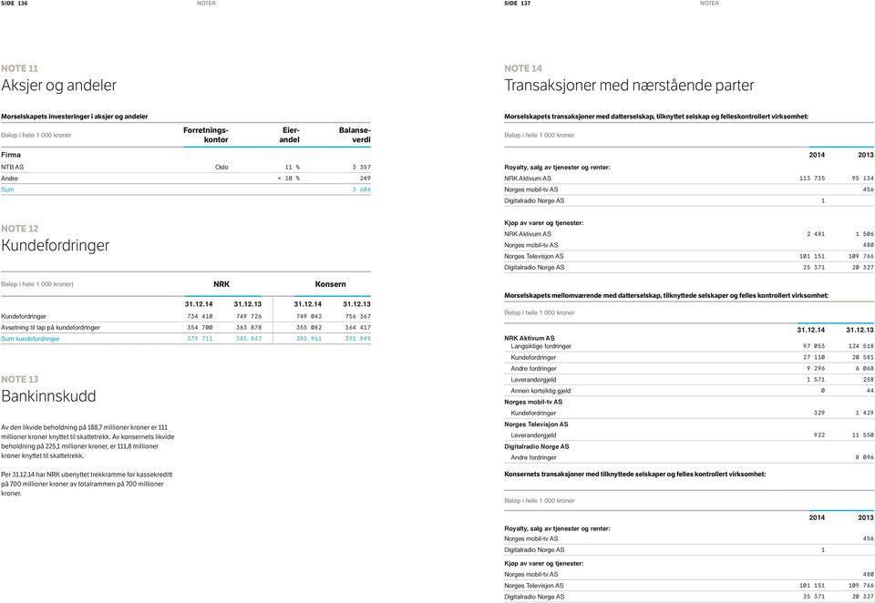 NRK Aktivum AS 113 735 95 134 Norges mobil-tv AS 456 Digitalradio Norge AS 1 NOTE 12 