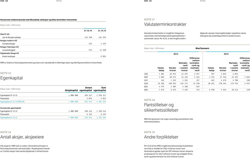 13 Lån til tilknyttet selskap 124 940 136 394 Norges mobil-tv AS Kundefordringer 392 1 429 Norges Televisjon AS Leverandørgjeld 922 11 550 Digitalradio Norge AS Andre fordringer 8 096 NRK er heleid