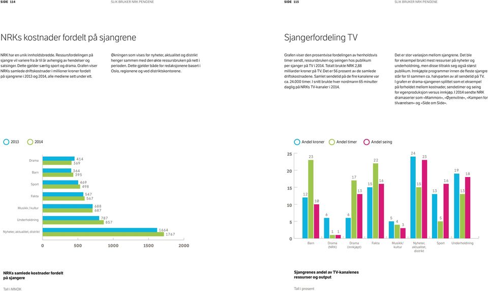 Grafen viser NRKs samlede driftskostnader i millioner kroner fordelt på sjangrene i 2013 og 2014, alle mediene sett under ett.