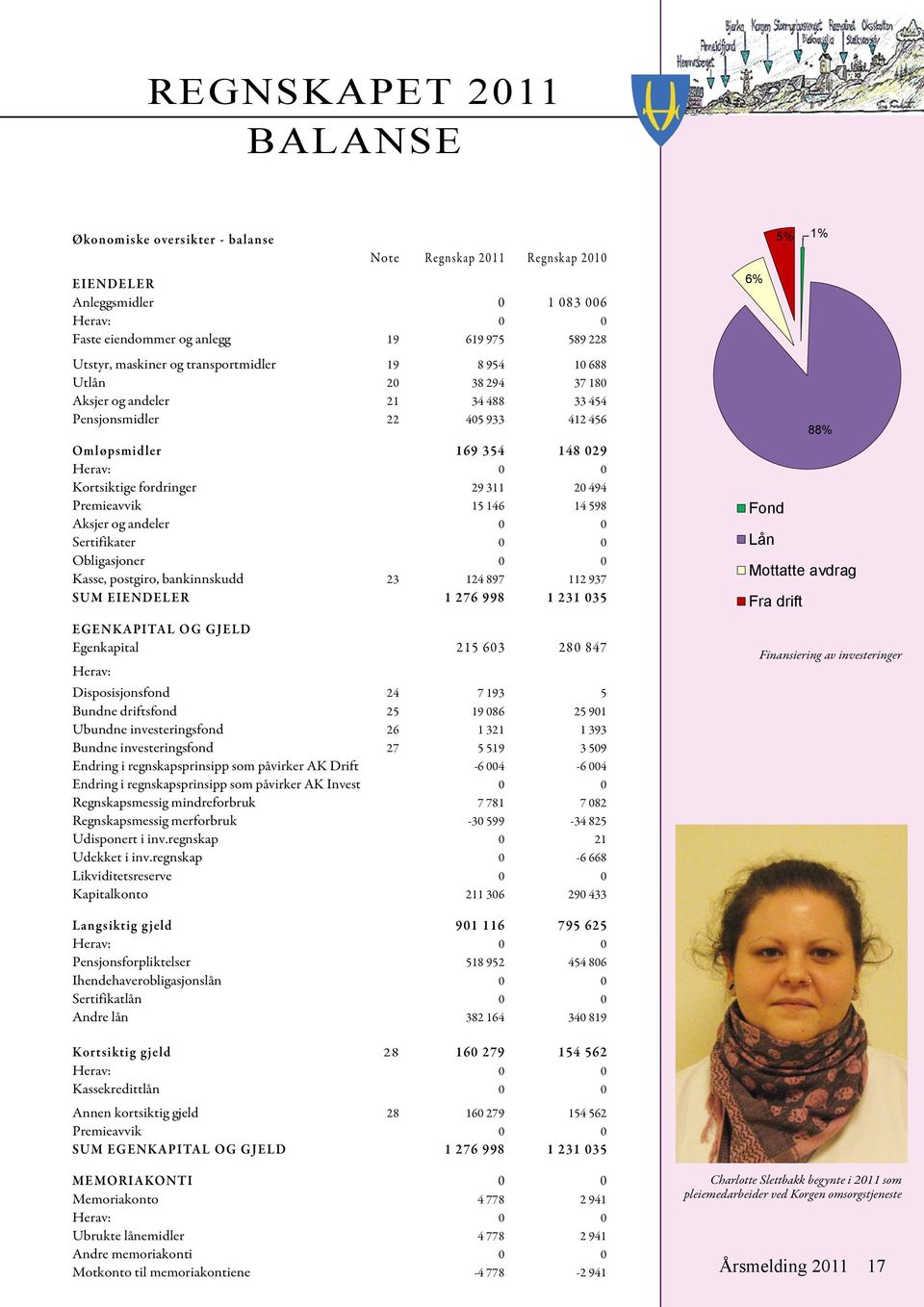 494 Premieavvik 15 146 14 598 Aksjer og andeler 0 0 Sertifikater 0 0 Obligasjoner 0 0 Kasse, postgiro, bankinnskudd 23 124 897 112 937 SUM EIENDELER 1 276 998 1 231 035 EGENKAPITAL OG GJELD