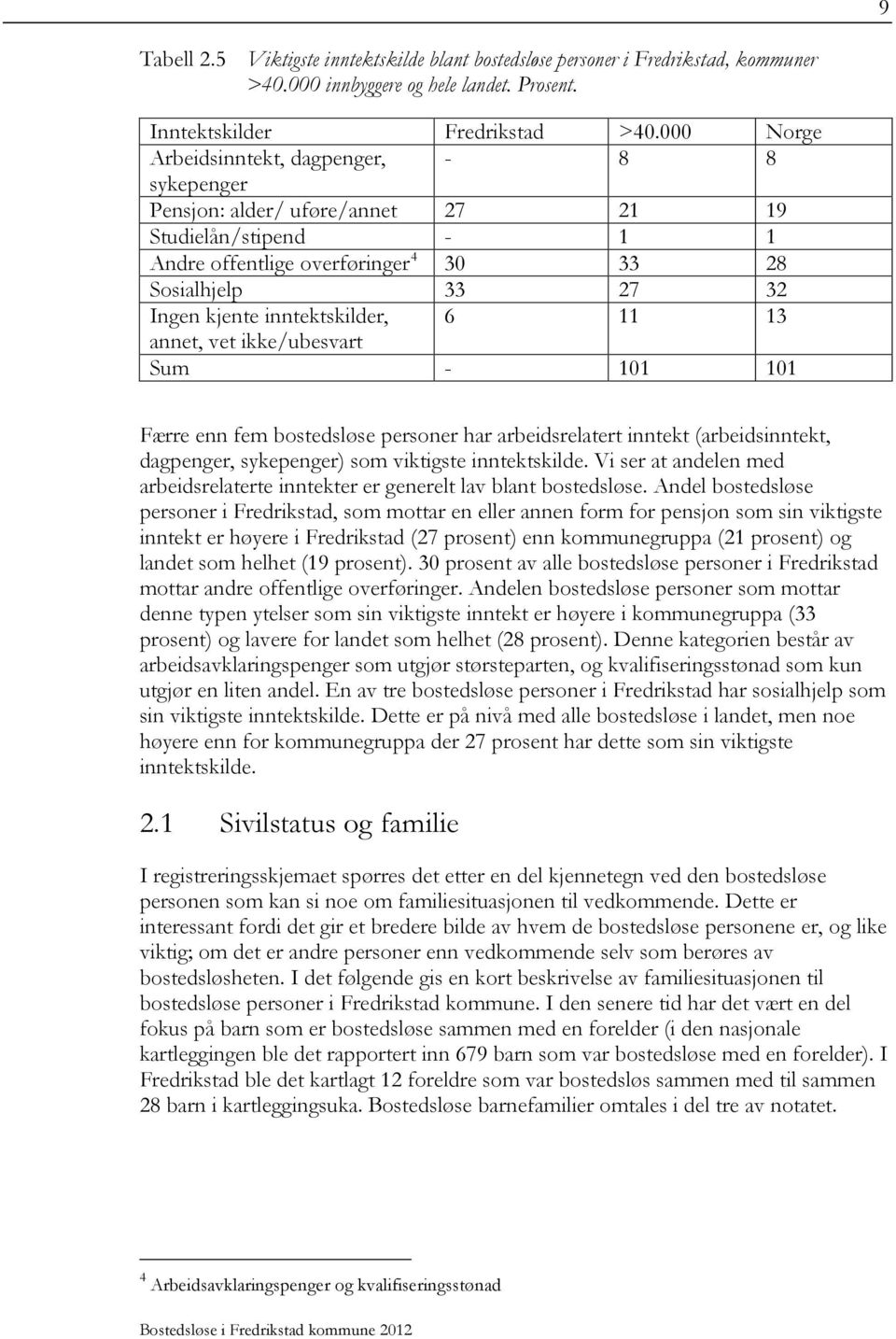 inntektskilder, 6 11 13 annet, vet ikke/ubesvart Sum - 101 101 Færre enn fem bostedsløse personer har arbeidsrelatert inntekt (arbeidsinntekt, dagpenger, sykepenger) som viktigste inntektskilde.