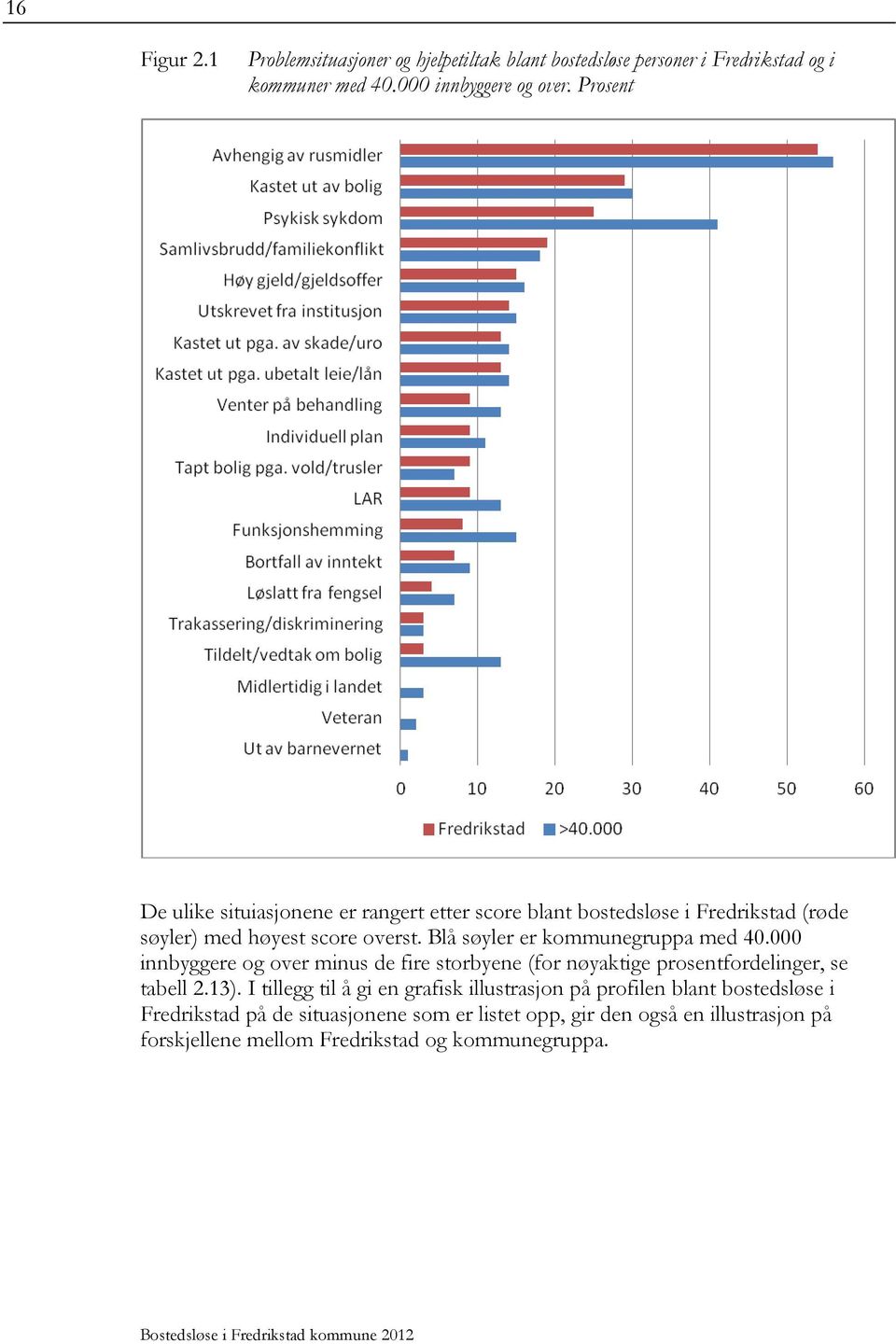 Blå søyler er kommunegruppa med 40.000 innbyggere og over minus de fire storbyene (for nøyaktige prosentfordelinger, se tabell 2.13).