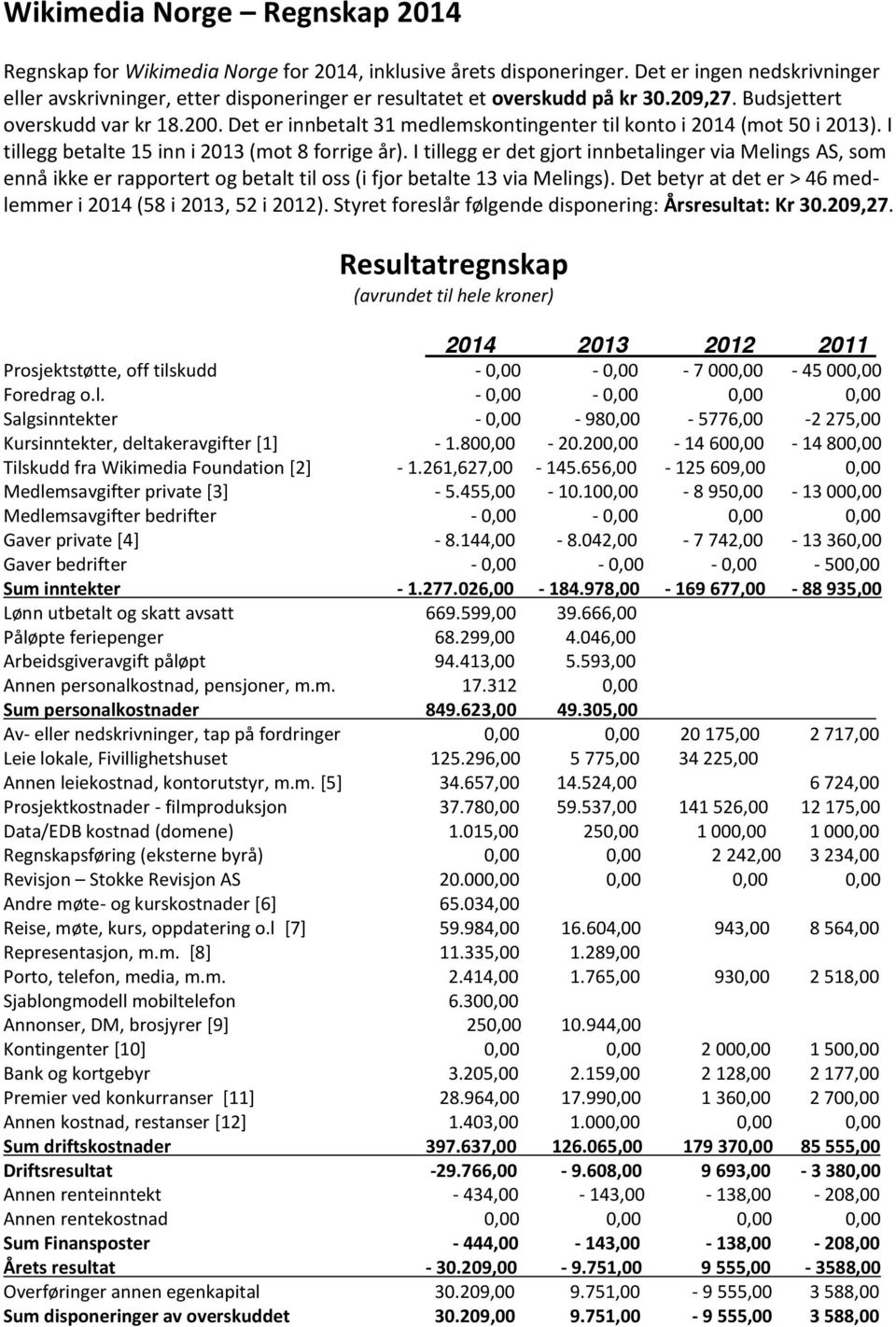 Det er innbetalt 31 medlemskontingenter til konto i 2014 (mot 50 i 2013). I tillegg betalte 15 inn i 2013 (mot 8 forrige år).