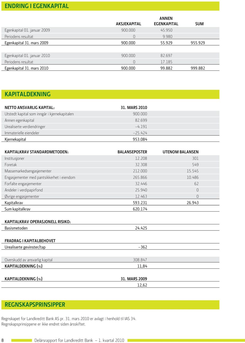 mars 2010 Utstedt kapital som inngår i kjernekapitalen 900.000 Annen egenkapital 82.699 Urealiserte verdiendringer 4.191 Immaterielle eiendeler 25.424 Kjernekapital 953.