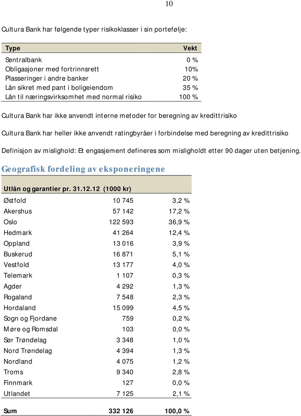 beregning av kredittrisiko Definisjon av mislighold: Et engasjement defineres som misligholdt etter 90 dager uten betjening. Geografisk fordeling av eksponeringene Utlån og garantier pr. 31.12.