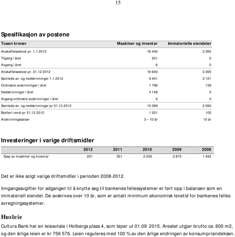 12.2012 15 389 2 260 Bokført verdi pr 31.12.2012 1 251 105 Avskrivningssatser 3 10 år 10 år Investeringer i varige driftsmidler 2012 2011 2010 2009 2008 Kjøp av maskiner og inventar 201 351 2 029 2