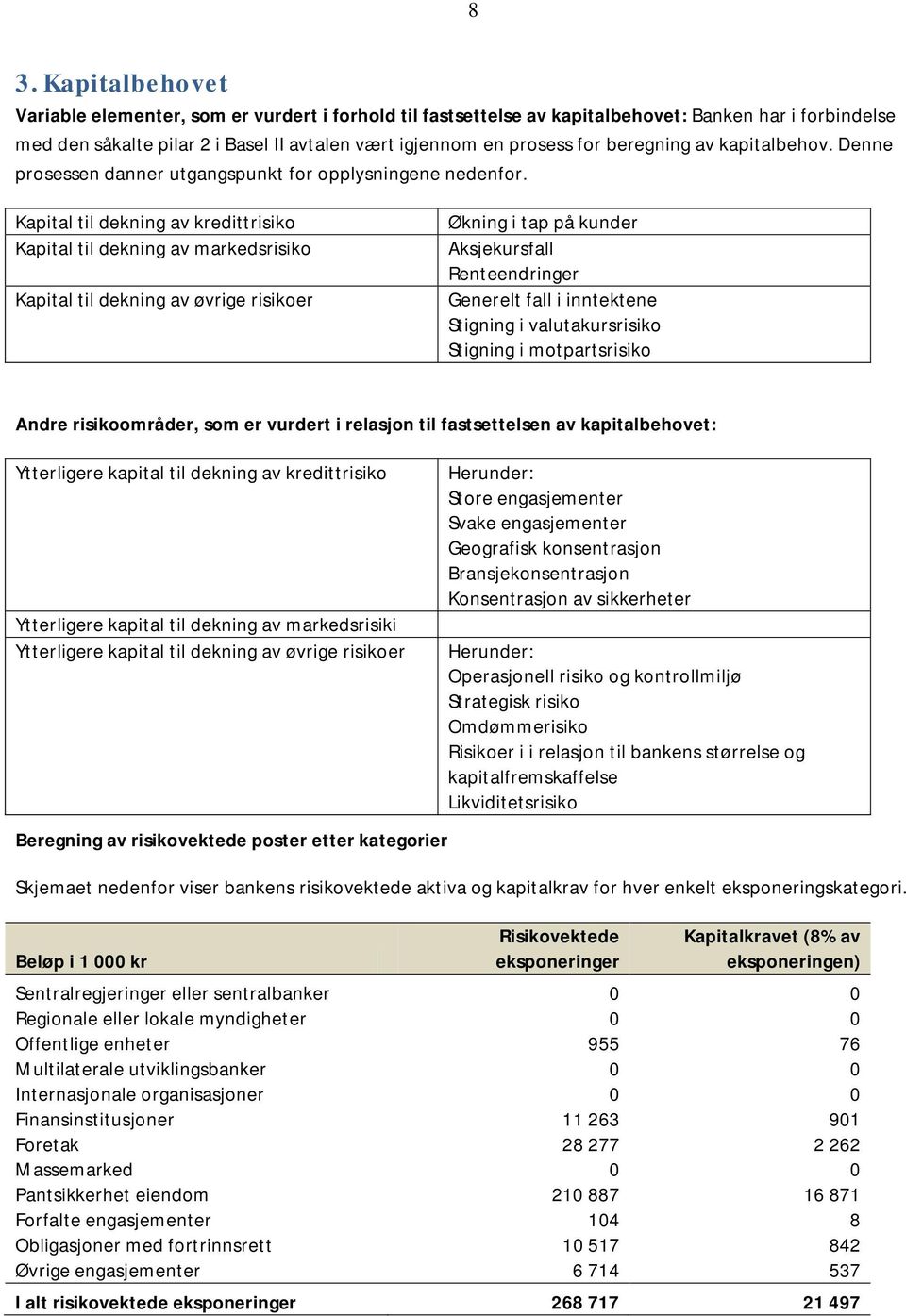 Kapital til dekning av kredittrisiko Kapital til dekning av markedsrisiko Kapital til dekning av øvrige risikoer Økning i tap på kunder Aksjekursfall Renteendringer Generelt fall i inntektene