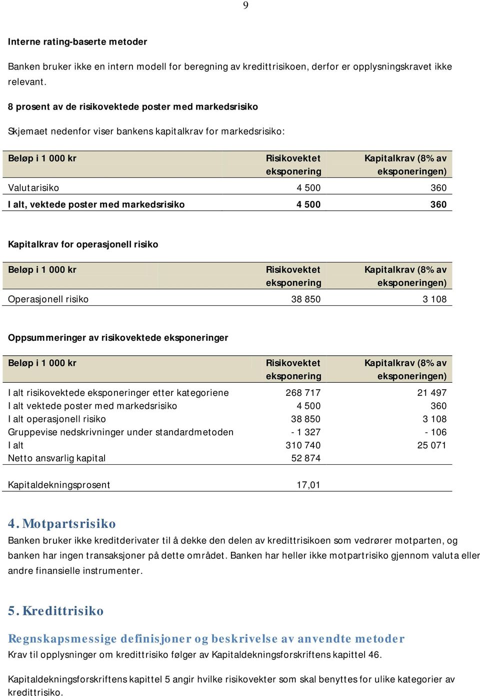 Valutarisiko 4 500 360 I alt, vektede poster med markedsrisiko 4 500 360 Kapitalkrav for operasjonell risiko Beløp i 1 000 kr Risikovektet eksponering Kapitalkrav (8% av eksponeringen) Operasjonell