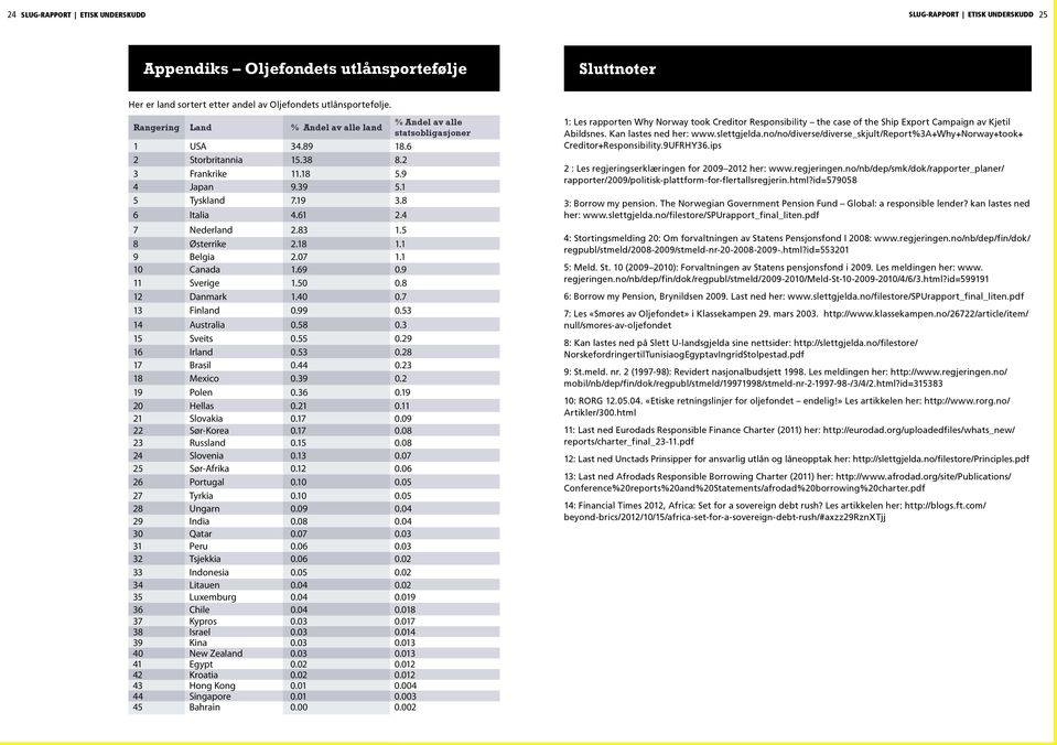 4 7 Nederland 2.83 1.5 8 Østerrike 2.18 1.1 9 Belgia 2.07 1.1 10 Canada 1.69 0.9 11 Sverige 1.50 0.8 12 Danmark 1.40 0.7 13 Finland 0.99 0.53 14 Australia 0.58 0.3 15 Sveits 0.55 0.29 16 Irland 0.