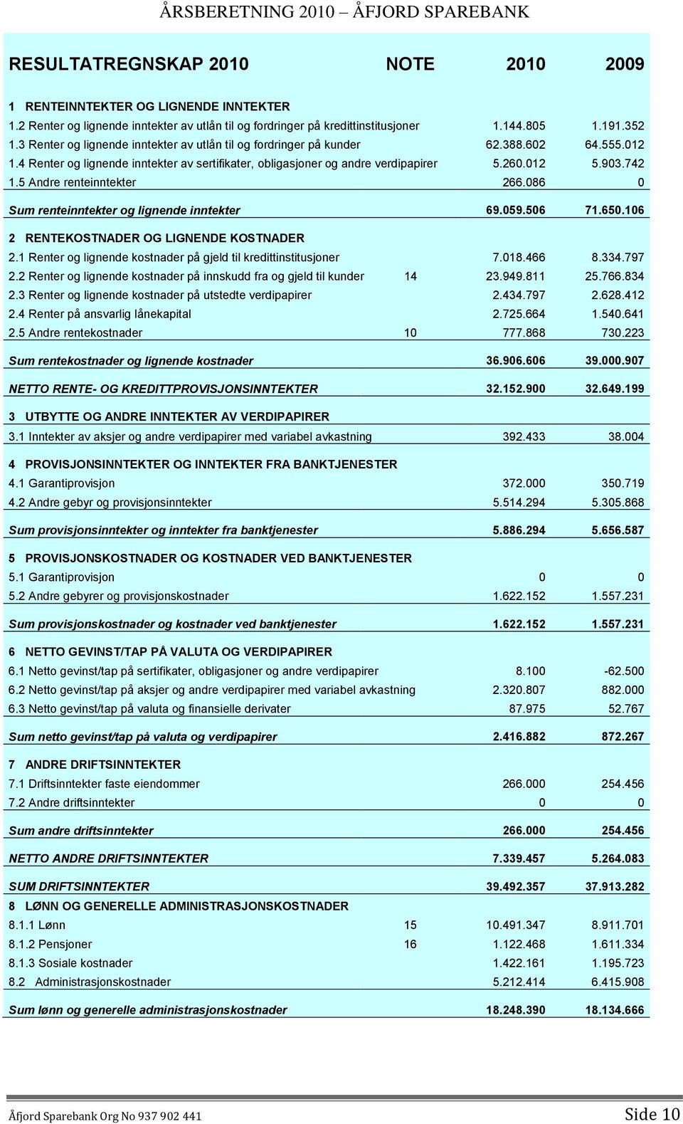 5 Andre renteinntekter 266.086 0 Sum renteinntekter og lignende inntekter 69.059.506 71.650.106 2 RENTEKOSTNADER OG LIGNENDE KOSTNADER 2.