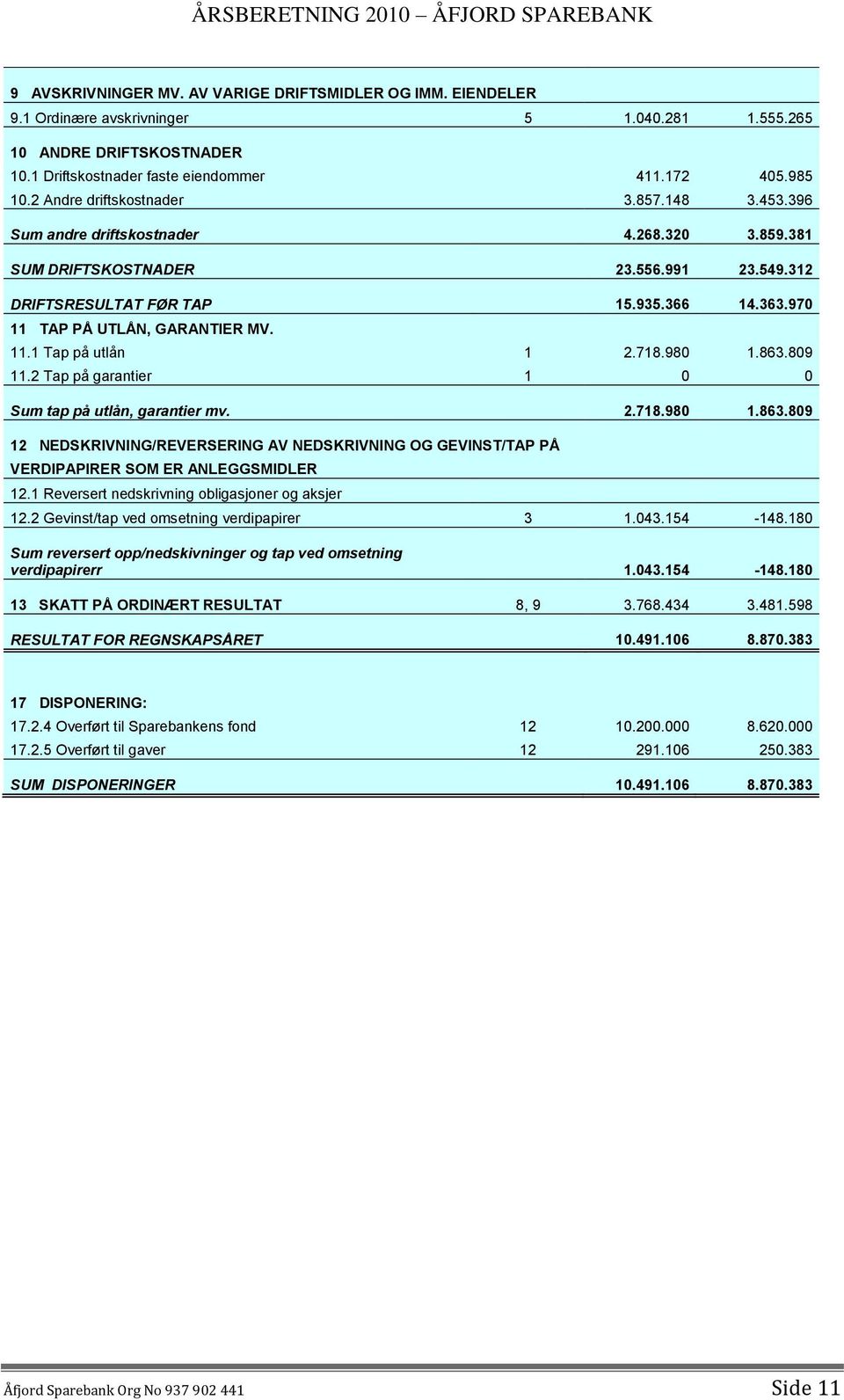 970 11 TAP PÅ UTLÅN, GARANTIER MV. 11.1 Tap på utlån 1 2.718.980 1.863.809 11.2 Tap på garantier 1 0 0 Sum tap på utlån, garantier mv. 2.718.980 1.863.809 12 NEDSKRIVNING/REVERSERING AV NEDSKRIVNING OG GEVINST/TAP PÅ VERDIPAPIRER SOM ER ANLEGGSMIDLER 12.