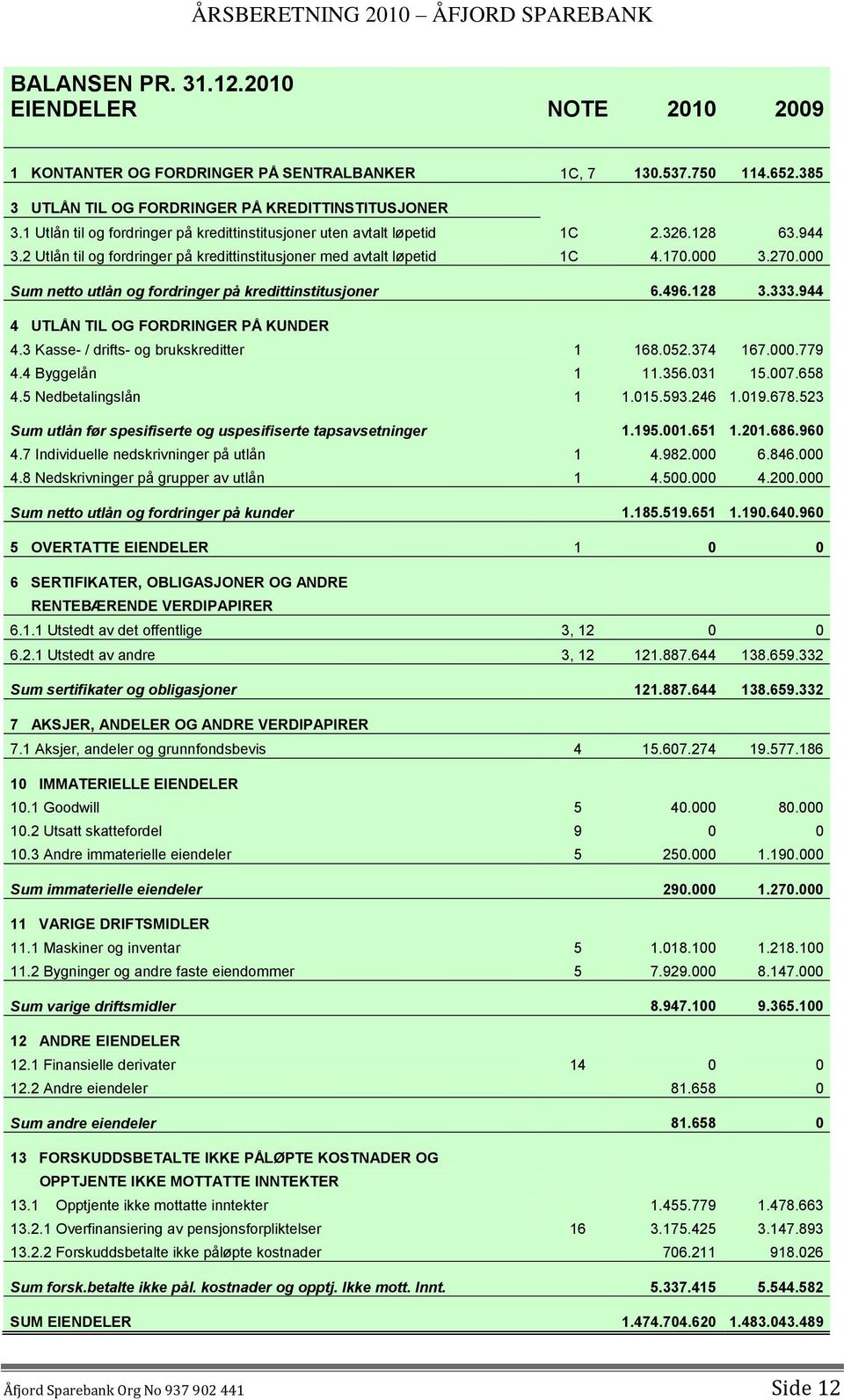 000 Sum netto utlån og fordringer på kredittinstitusjoner 6.496.128 3.333.944 4 UTLÅN TIL OG FORDRINGER PÅ KUNDER 4.3 Kasse- / drifts- og brukskreditter 1 168.052.374 167.000.779 4.4 Byggelån 1 11.