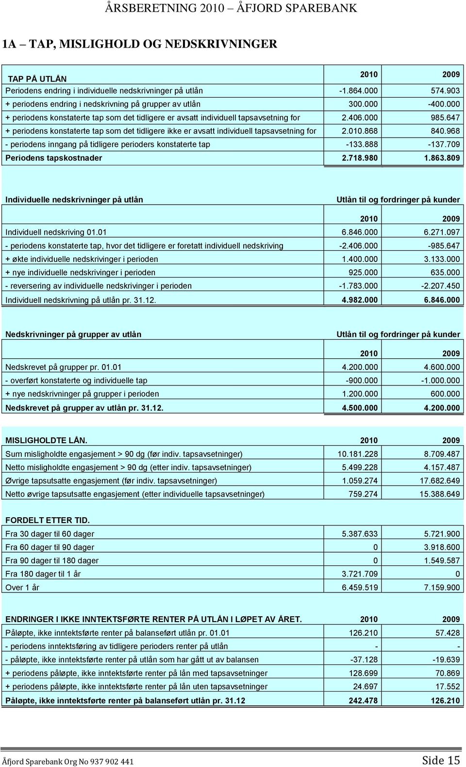 647 + periodens konstaterte tap som det tidligere ikke er avsatt individuell tapsavsetning for 2.010.868 840.968 - periodens inngang på tidligere perioders konstaterte tap -133.888-137.