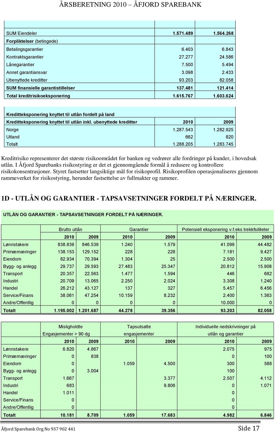 624 Kreditteksponering knyttet til utlån fordelt på land Kreditteksponering knyttet til utlån inkl. ubenyttede kreditter 2010 2009 Norge 1.287.543 1.282.925 Utland 662 820 Totalt 1.288.205 1.283.