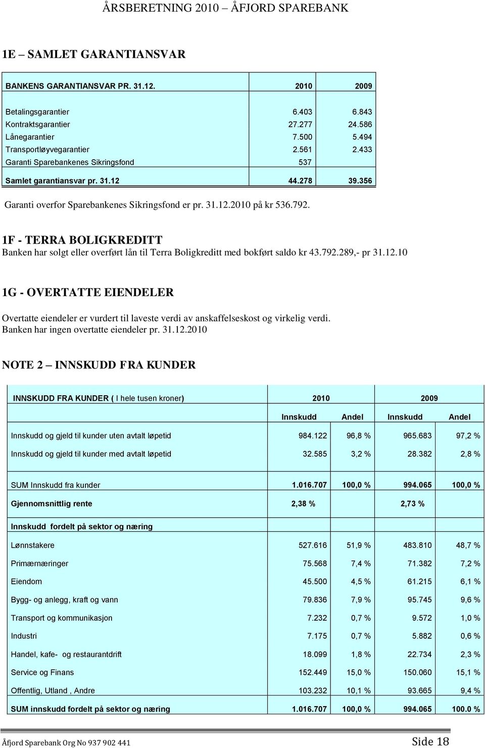 1F - TERRA BOLIGKREDITT Banken har solgt eller overført lån til Terra Boligkreditt med bokført saldo kr 43.792.289,- pr 31.12.