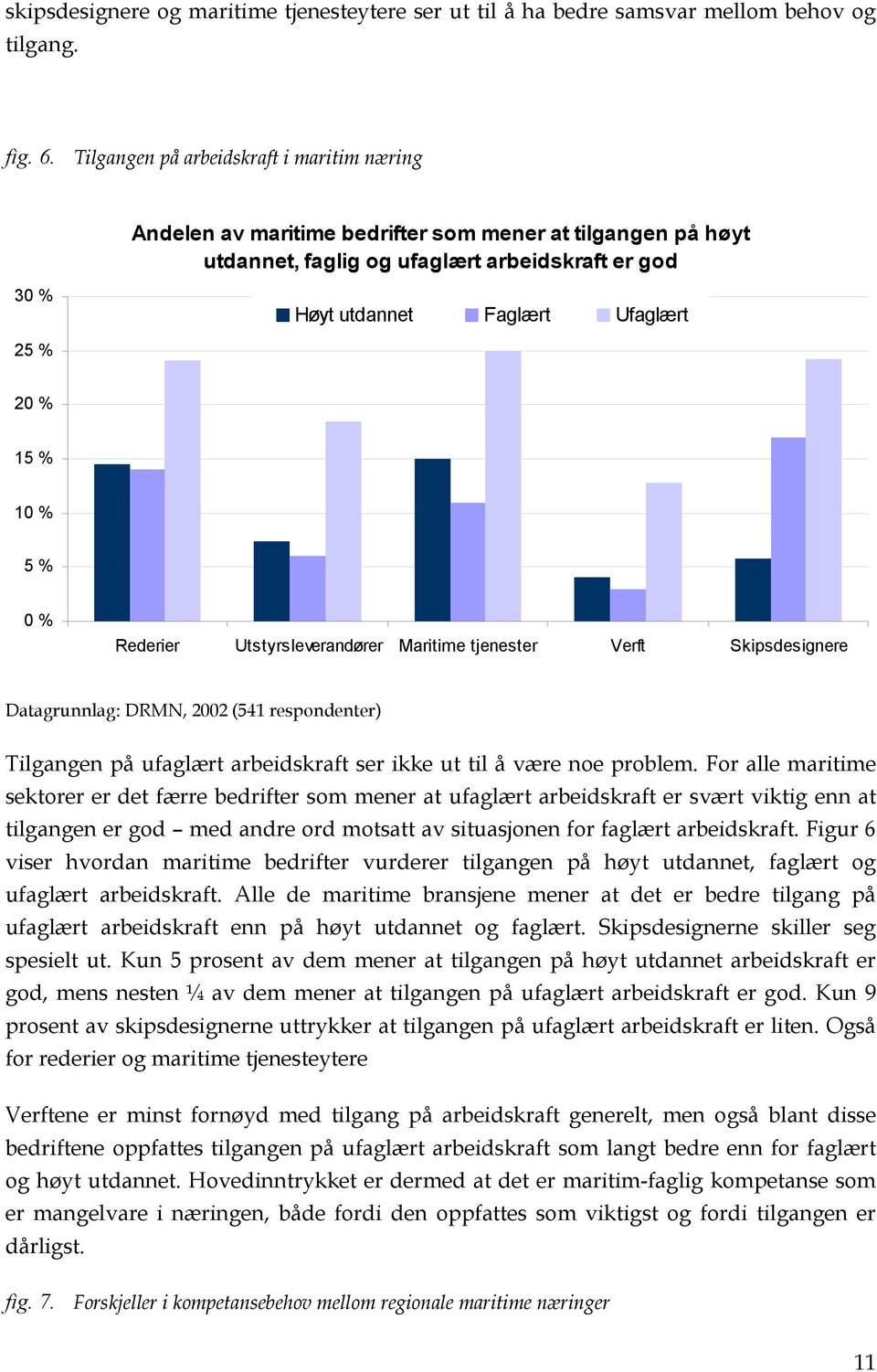 15 % 10 % 5 % 0 % Rederier Utstyrsleverandører Maritime tjenester Verft Skipsdesignere Datagrunnlag: DRMN, 2002 (541 respondenter) Tilgangen på ufaglært arbeidskraft ser ikke ut til å være noe