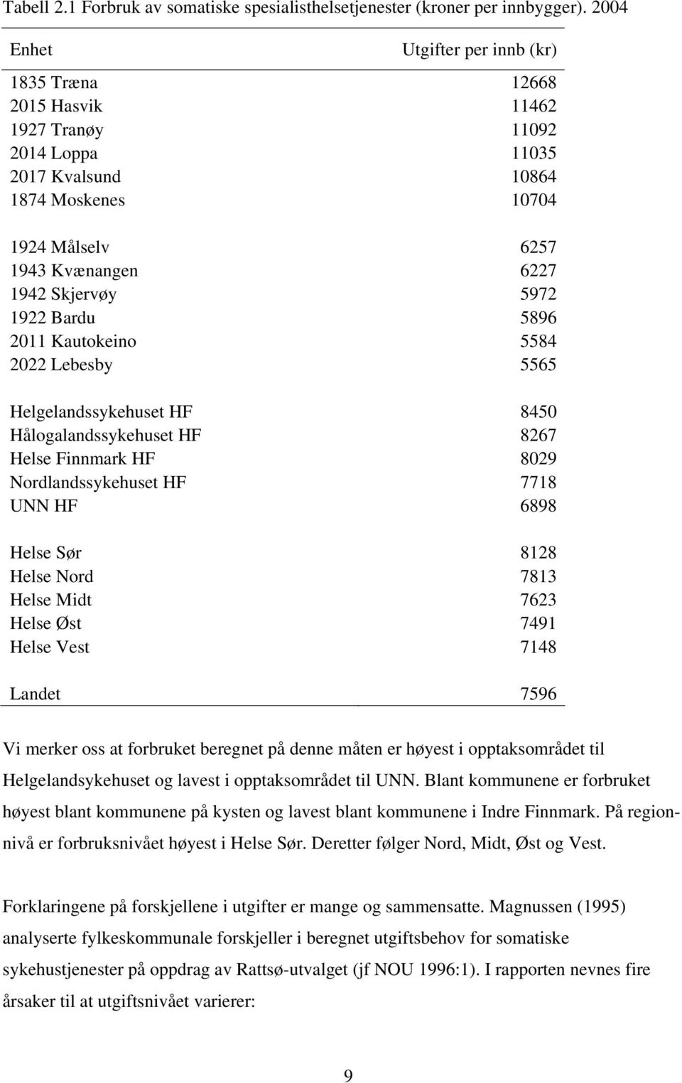 5972 1922 Bardu 5896 2011 Kautokeino 5584 2022 Lebesby 5565 Helgelandssykehuset HF 8450 Hålogalandssykehuset HF 8267 Helse Finnmark HF 8029 Nordlandssykehuset HF 7718 UNN HF 6898 Helse Sør 8128 Helse