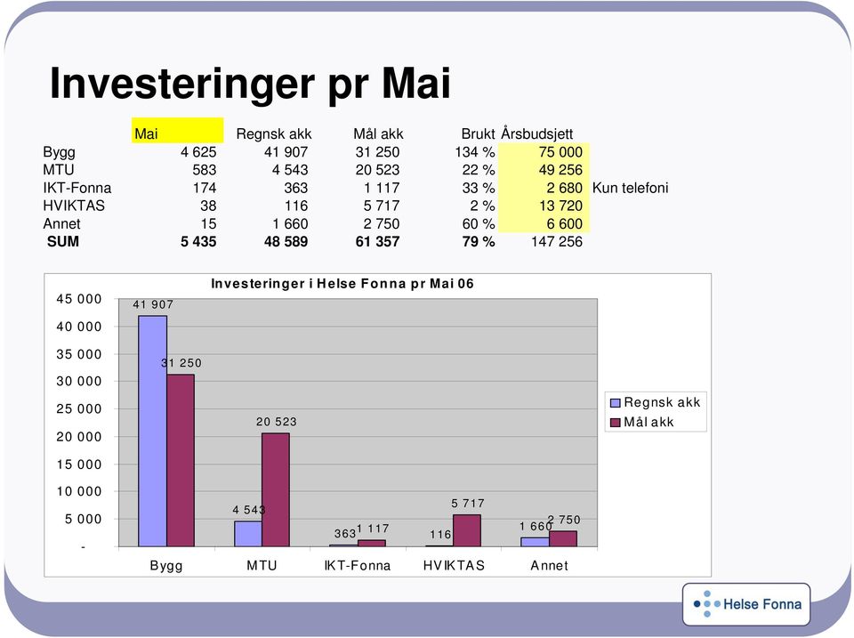 600 SUM 5 435 48 589 61 357 79 % 147 256 45 000 40 000 35 000 30 000 25 000 20 000 15 000 41 907 31 250 Investeringer i