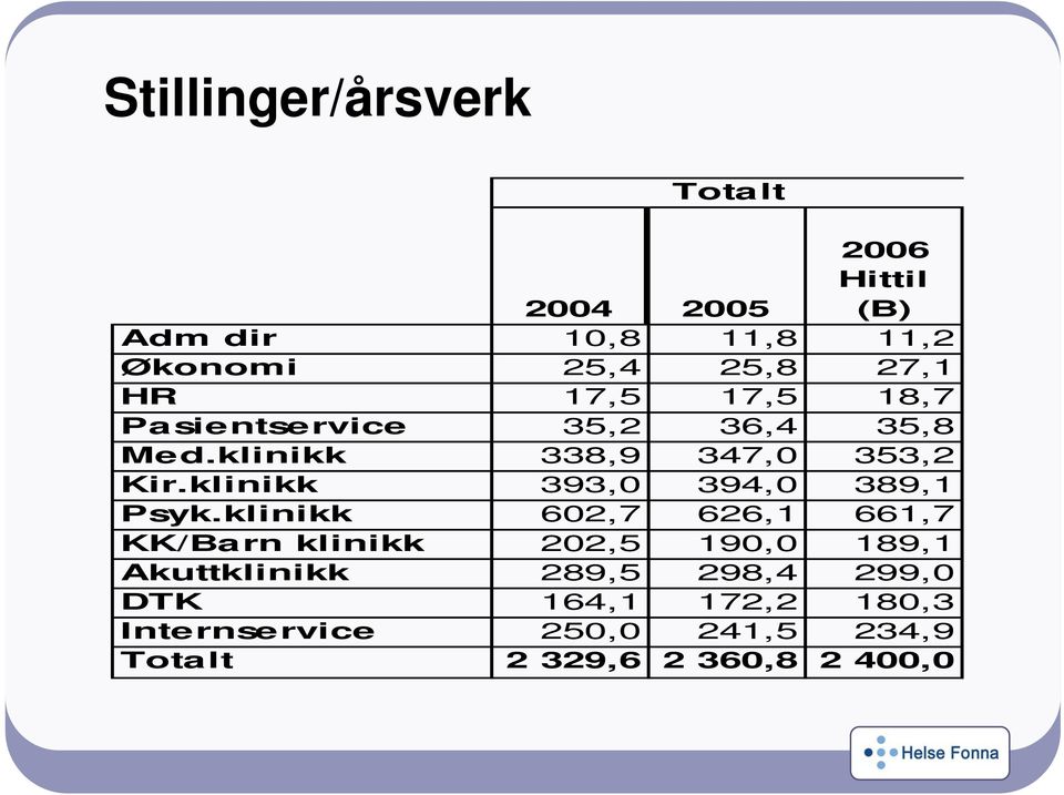 klinikk 393,0 394,0 389,1 Psyk.