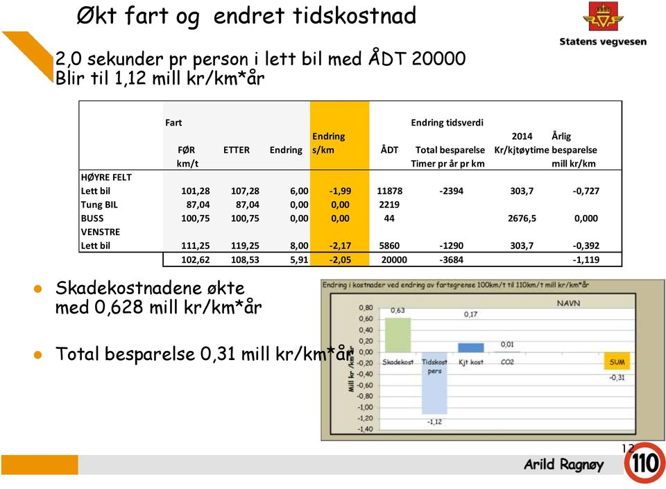 6,00-1,99 11878-2394 303,7-0,727 Tung BIL 87,04 87,04 0,00 0,00 2219 BUSS 100,75 100,75 0,00 0,00 44 2676,5 0,000 VENSTRE Lett bil 111,25 119,25