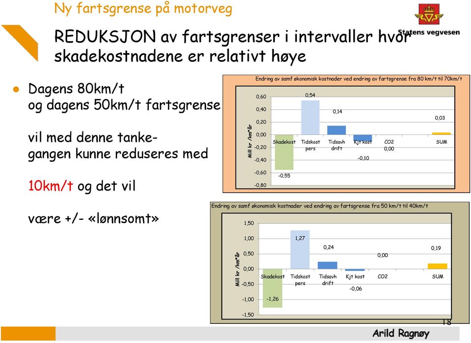 Tidsavh drift 0,14 Kjt kost 0,14-0,10 CO2 0,00 SUM 0,03 Tidskost pers Tidsavh drift Kjt kost CO2 SUM 0,00-0,10 0,03 10km/t og det vil -0,60-0,80-0,55 være +/- «lønnsomt» Endring av samf økonomisk