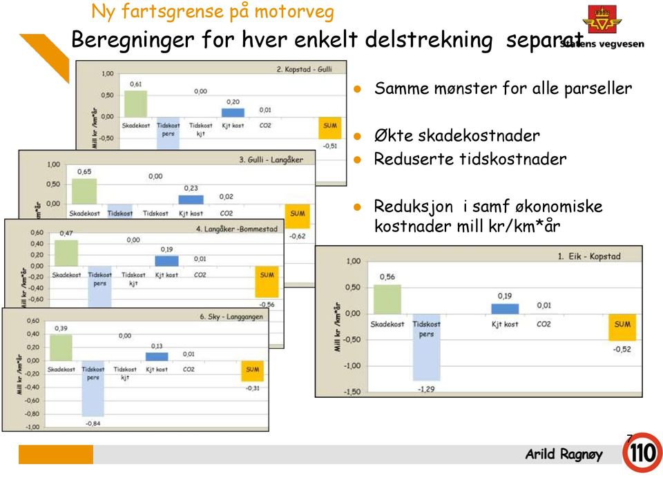 parseller Økte skadekostnader Reduserte