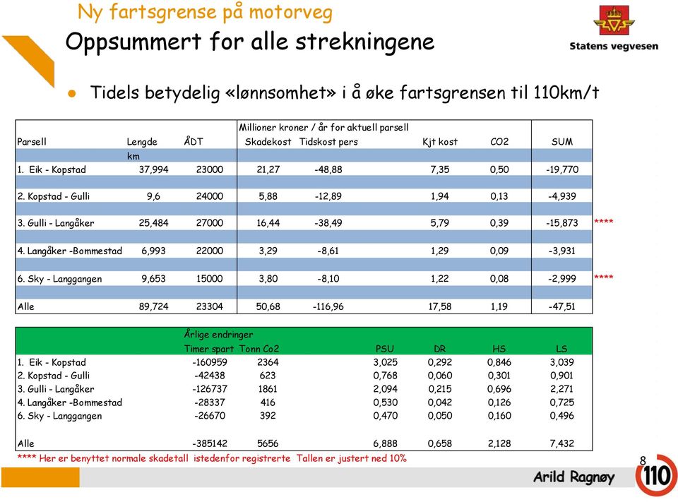 Gulli - Langåker 25,484 27000 16,44-38,49 5,79 0,39-15,873 **** 4. Langåker -Bommestad 6,993 22000 3,29-8,61 1,29 0,09-3,931 6.