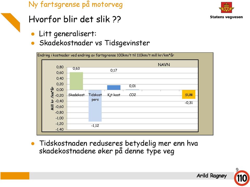 mill kr/km*år 0,80 0,60 0,40 0,20 0,00-0,20-0,40-0,60-0,80-1,00-1,20-1,40 0,63 Skadekost 0,63 Tidskost pers 0,17-1,12