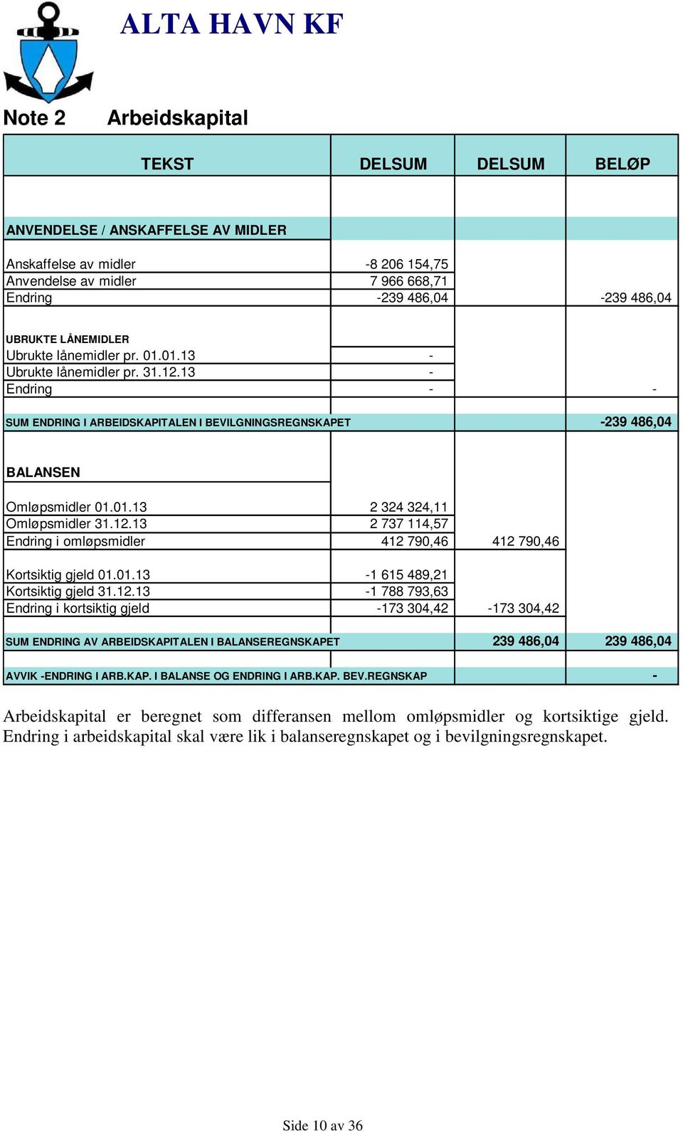 12.13 2 737 114,57 Endring i omløpsmidler 412 790,46 412 790,46 Kortsiktig gjeld 01.01.13 1 615 489,21 Kortsiktig gjeld 31.12.13 1 788 793,63 Endring i kortsiktig gjeld 173 304,42 173 304,42 SUM ENDRING AV ARBEIDSKAPITALEN I BALANSEREGNSKAPET 239 486,04 239 486,04 AVVIK ENDRING I ARB.