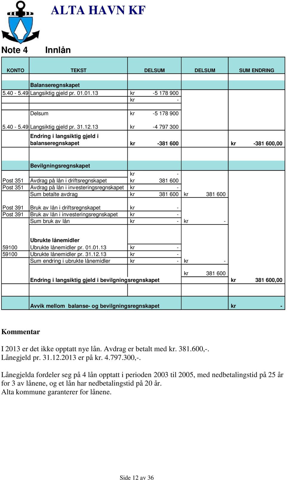 investeringsregnskapet kr Sum betalte avdrag kr 381 600 kr 381 600 Post 391 Bruk av lån i driftsregnskapet kr Post 391 Bruk av lån i investeringsregnskapet kr Sum bruk av lån kr kr Ubrukte lånemidler