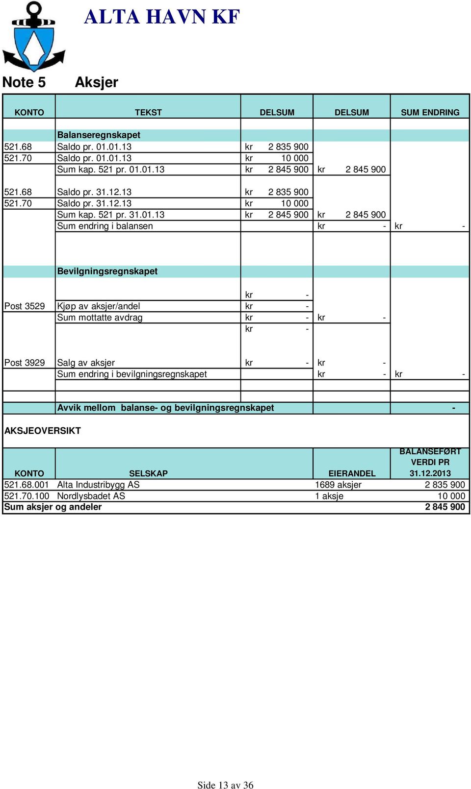 13 kr 2 845 900 kr 2 845 900 Sum endring i balansen kr kr Bevilgningsregnskapet kr Post 3529 Kjøp av aksjer/andel kr Sum mottatte avdrag kr kr kr Post 3929 Salg av aksjer kr kr Sum endring i