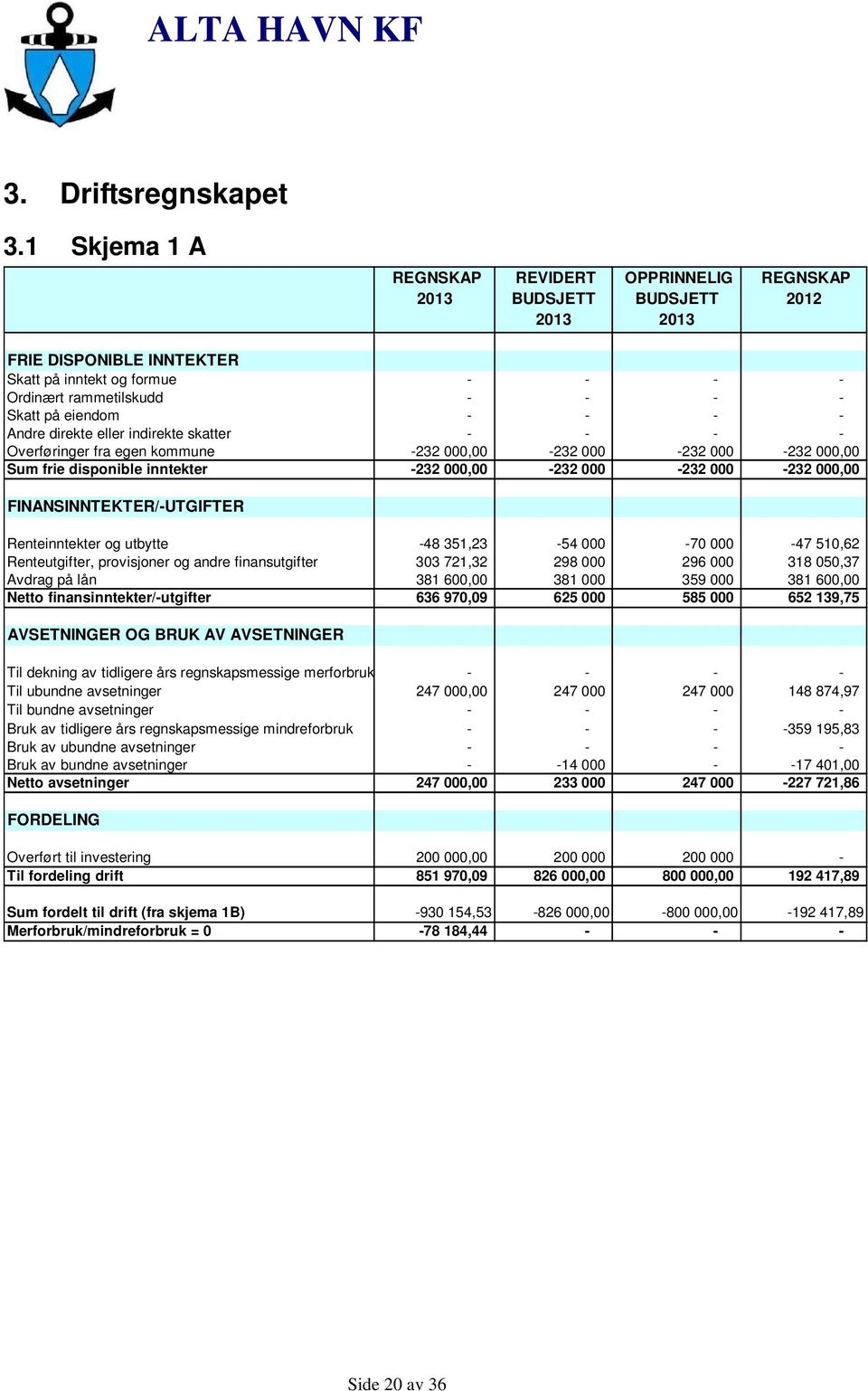 skatter Overføringer fra egen kommune 232 000,00 232 000 232 000 232 000,00 Sum frie disponible inntekter 232 000,00 232 000 232 000 232 000,00 FINANSINNTEKTER/UTGIFTER Renteinntekter og utbytte 48