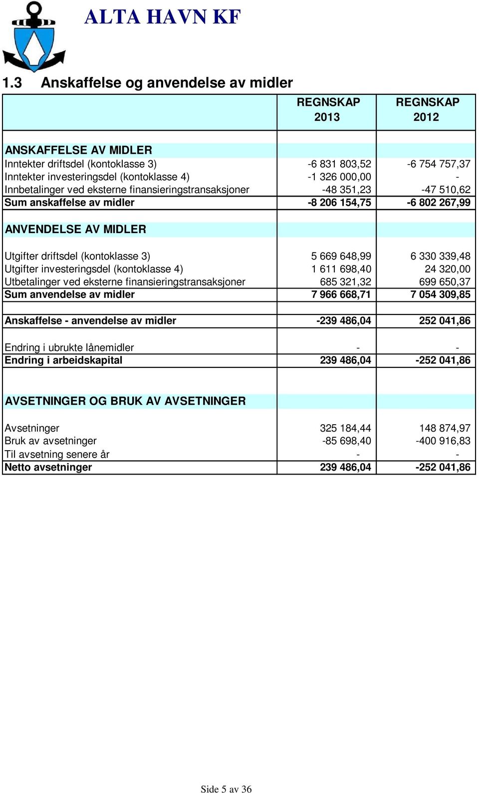 648,99 6 330 339,48 Utgifter investeringsdel (kontoklasse 4) 1 611 698,40 24 320,00 Utbetalinger ved eksterne finansieringstransaksjoner 685 321,32 699 650,37 Sum anvendelse av midler 7 966 668,71 7