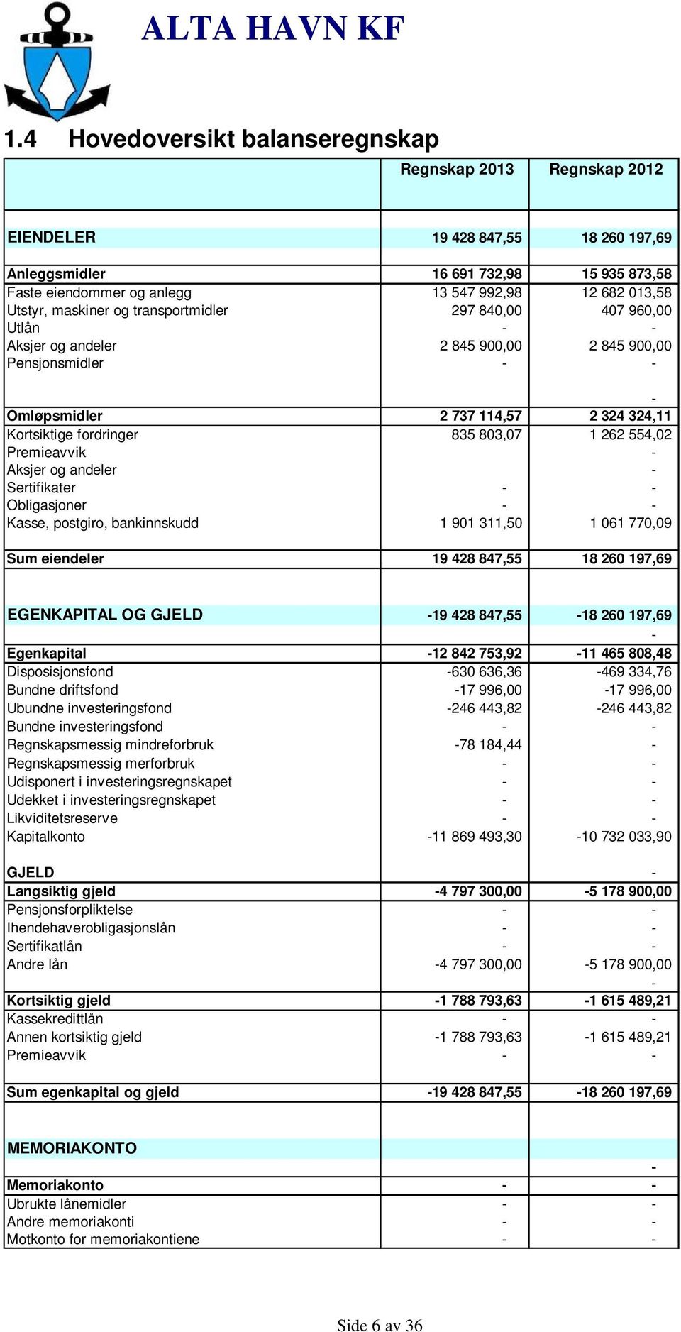 554,02 Premieavvik Aksjer og andeler Sertifikater Obligasjoner Kasse, postgiro, bankinnskudd 1 901 311,50 1 061 770,09 Sum eiendeler 19 428 847,55 18 260 197,69 EGENKAPITAL OG GJELD 19 428 847,55 18