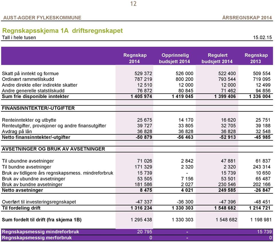 frie disponible inntekter 1 45 974 1 419 45 1 399 46 1 336 4 FINANSINNTEKTER/-UTGIFTER Renteinntekter og utbytte 25 675 14 17 16 62 25 751 Renteutgifter, provisjoner og andre finansutgifter 39 727 33