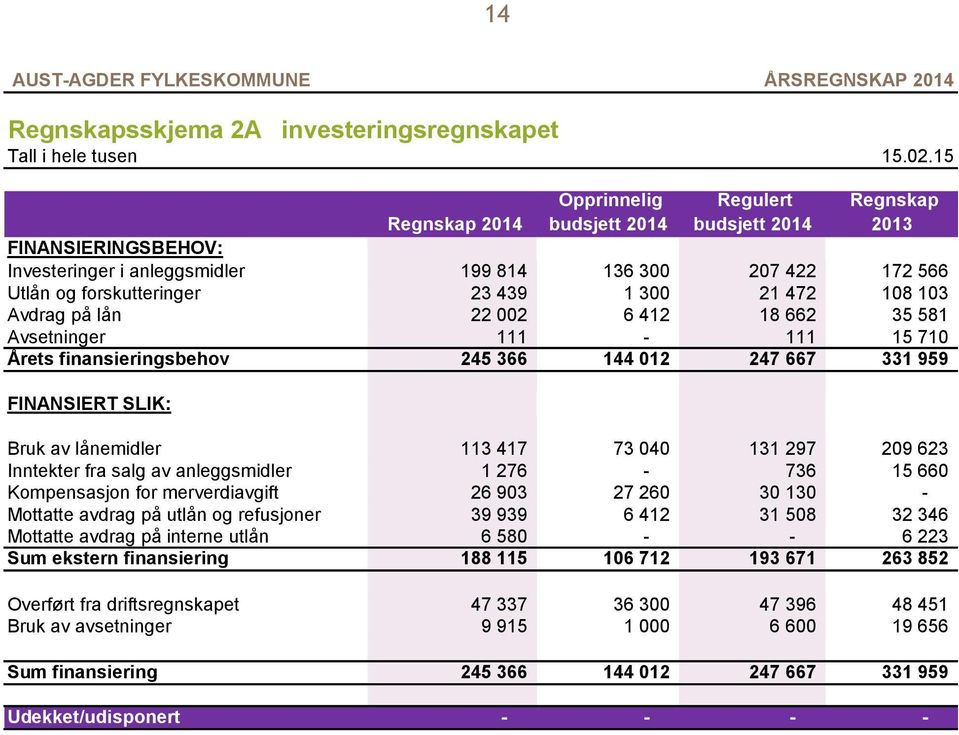 investeringsregnskapet Tall i hele tusen 15.2.