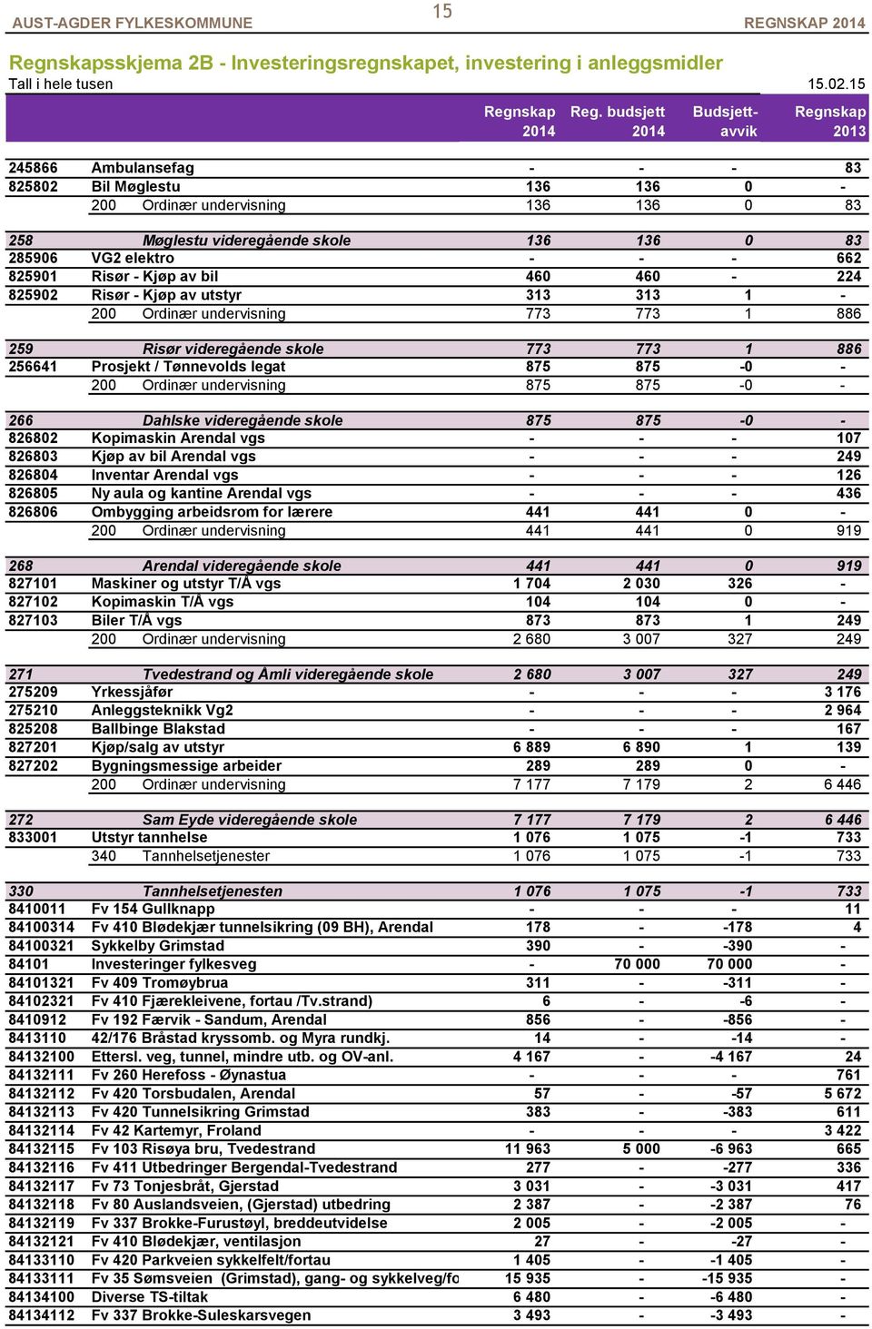 662 82591 Risør - Kjøp av bil 46 46-224 82592 Risør - Kjøp av utstyr 313 313 1-2 Ordinær undervisning 773 773 1 886 259 Risør videregående skole 773 773 1 886 256641 Prosjekt / Tønnevolds legat 875