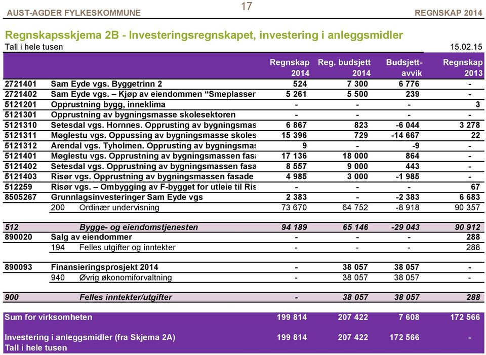 5 261 39/3 i Arendal 5 5kommune 239-512121 Opprustning bygg, inneklima - - - 3 512131 Opprustning av bygningsmasse skolesektoren - - - - 512131 Setesdal vgs. Hornnes.