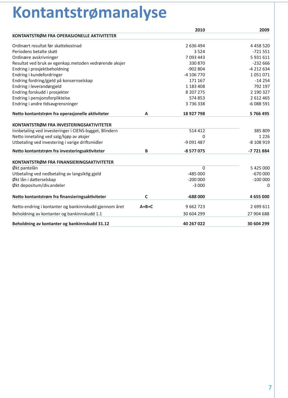 metoden vedrørende aksjer 330 870-232 666 Endring i prosjektbeholdning -902 804-4 212 634 Endring i kundefordringer -4 106 770 1 051 071 Endring fordring/gjeld på konsernselskap 171 167-14 254