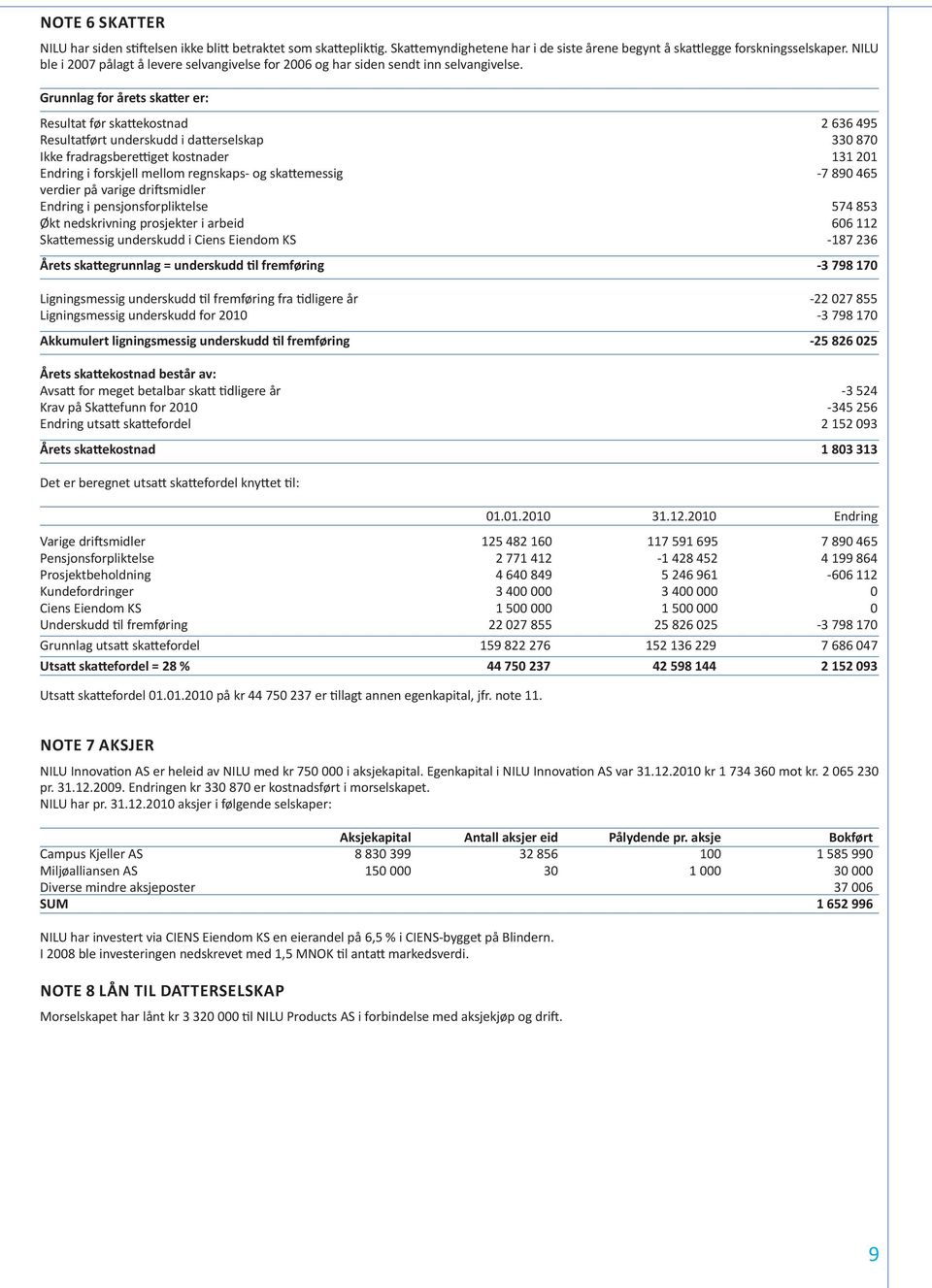 Grunnlag for årets skatter er: Resultat før skattekostnad 2 636 495 Resultatført underskudd i datterselskap 330 870 Ikke fradragsberettiget kostnader 131 201 Endring i forskjell mellom regnskaps- og